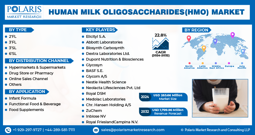 Human Milk Oligosaccharides (HMO)